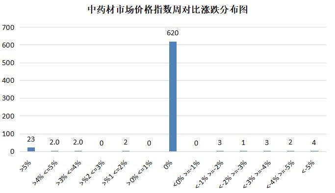 2023年1月第二期亳州中药材价格指数运行分析（1月9日－1月15日）