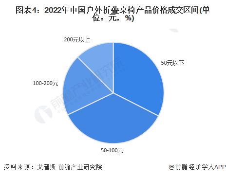 2022年中国户外折叠桌椅市场规模与发展趋势分析 市场规模呈快速上涨趋势【组图】