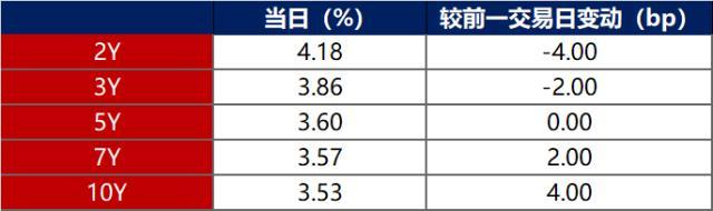 债市早报：2022年四季度经济运行好于预期，央行逆回购大幅加码维稳春节流动性