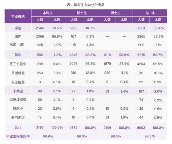 清华大学毕业生首选IT大厂：灵活就业超10% 出国深造的人上升