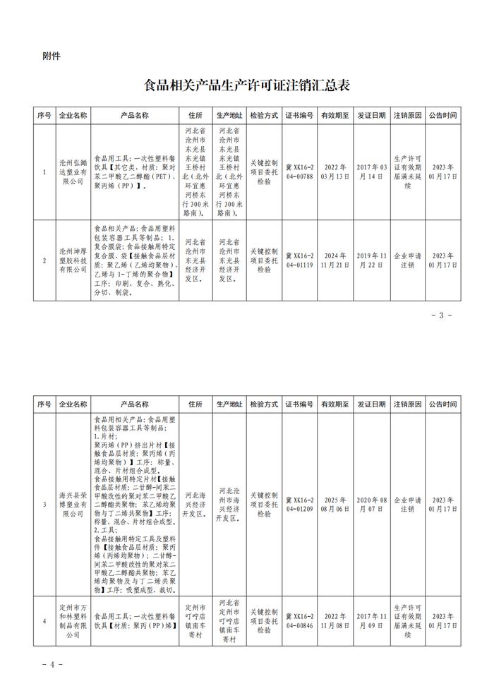 河北省市场监督管理局关于注销沧州弘澔达塑业有限公司等4家食品相关产品生产许可证书事项的公告