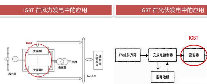 一文了解新能源对功率半导体需求带动有多大