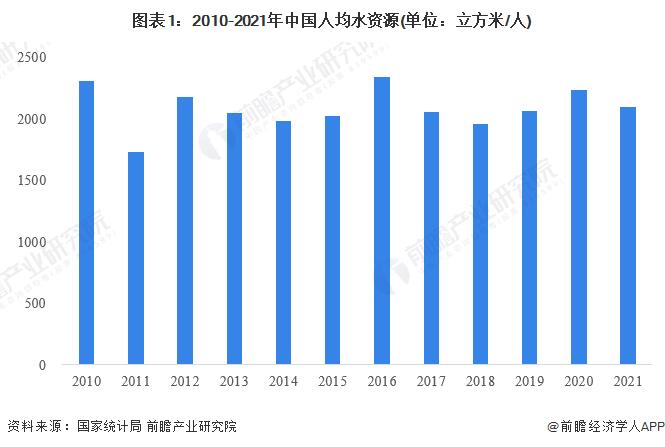 2022年中国自来水生产和供应市场供需现状与竞争格局分析 首创环保和碧水源位于第一梯队【组图】