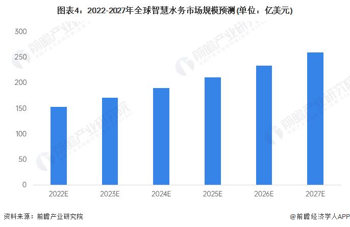 2023年全球智慧水务行业市场现状及发展前景分析 人工智能技术加速与水务行业融合【组图】