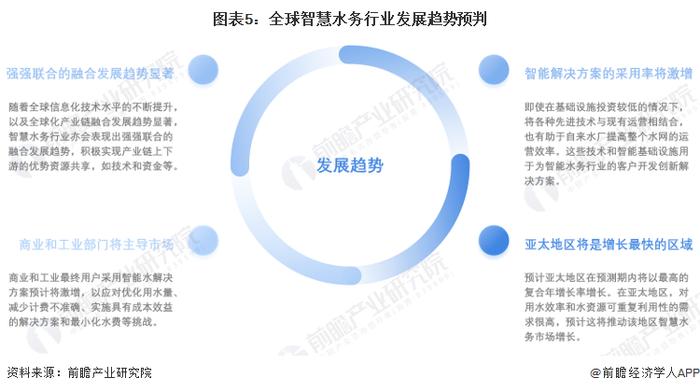 2023年全球智慧水务行业市场现状及发展前景分析 人工智能技术加速与水务行业融合【组图】