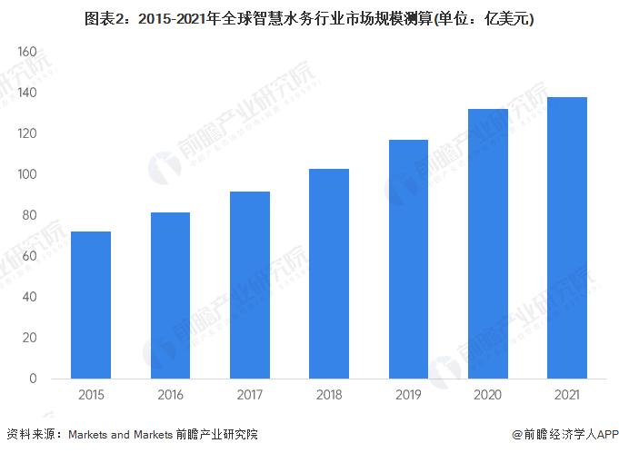 2023年全球智慧水务行业市场现状及发展前景分析 人工智能技术加速与水务行业融合【组图】