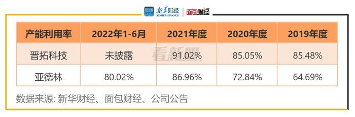 【看新股】亚德林更新招股书：毛利率、研发费用率不及行业均值 应收账款占营收比重大