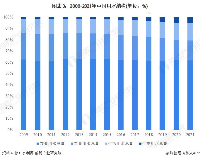 2022年中国自来水生产和供应市场供需现状与竞争格局分析 首创环保和碧水源位于第一梯队【组图】