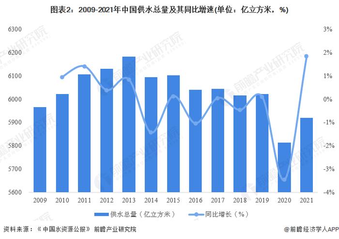 2022年中国自来水生产和供应市场供需现状与竞争格局分析 首创环保和碧水源位于第一梯队【组图】