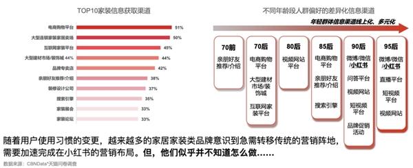 解决推广难点，用好小红书KFS内容营销组合策略帮助大家居品牌更触动人心