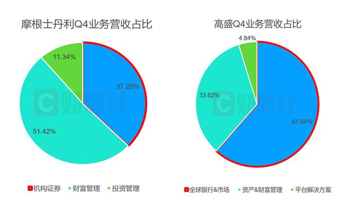 高盛怎么了？最新财报揭露转型困局 而华尔街老对头已遥遥领先