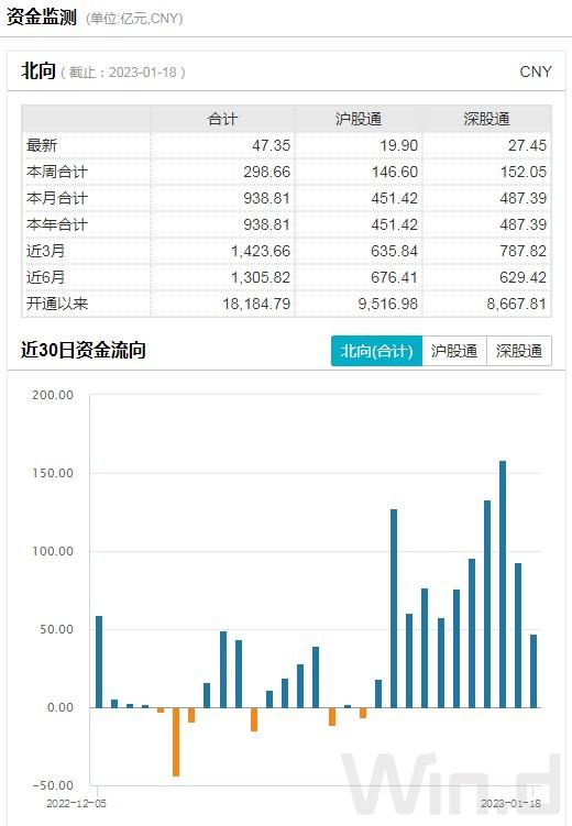 本月外资加仓近940亿元 白马权重股持续受宠 后续还会买买买吗?