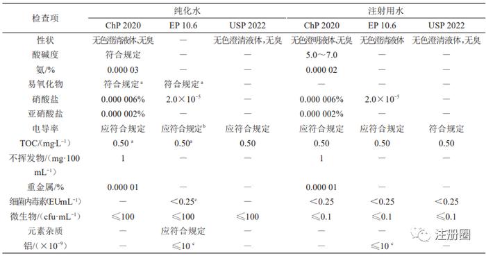 CDE文章 | 国内外监管机构对制药用水质量控制的要点分析