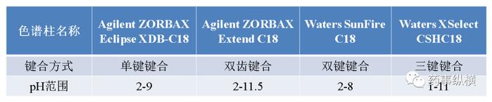 色谱柱选择指南-固定相的键合方式及修饰