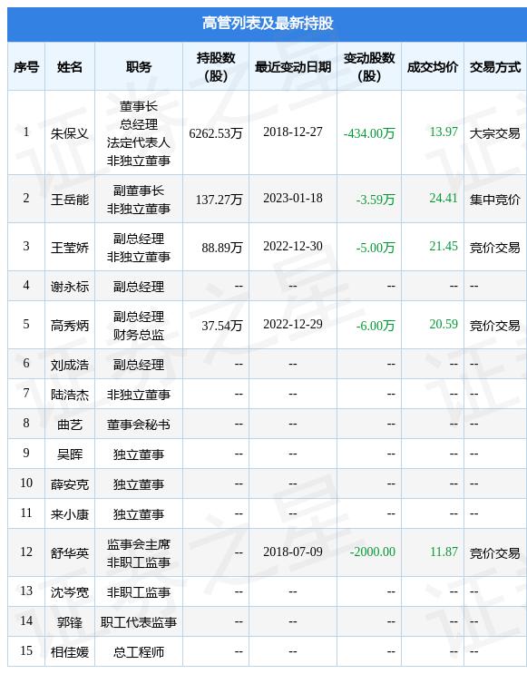 南都电源：1月17日至1月18日公司高管王岳能减持公司股份合计17.8万股