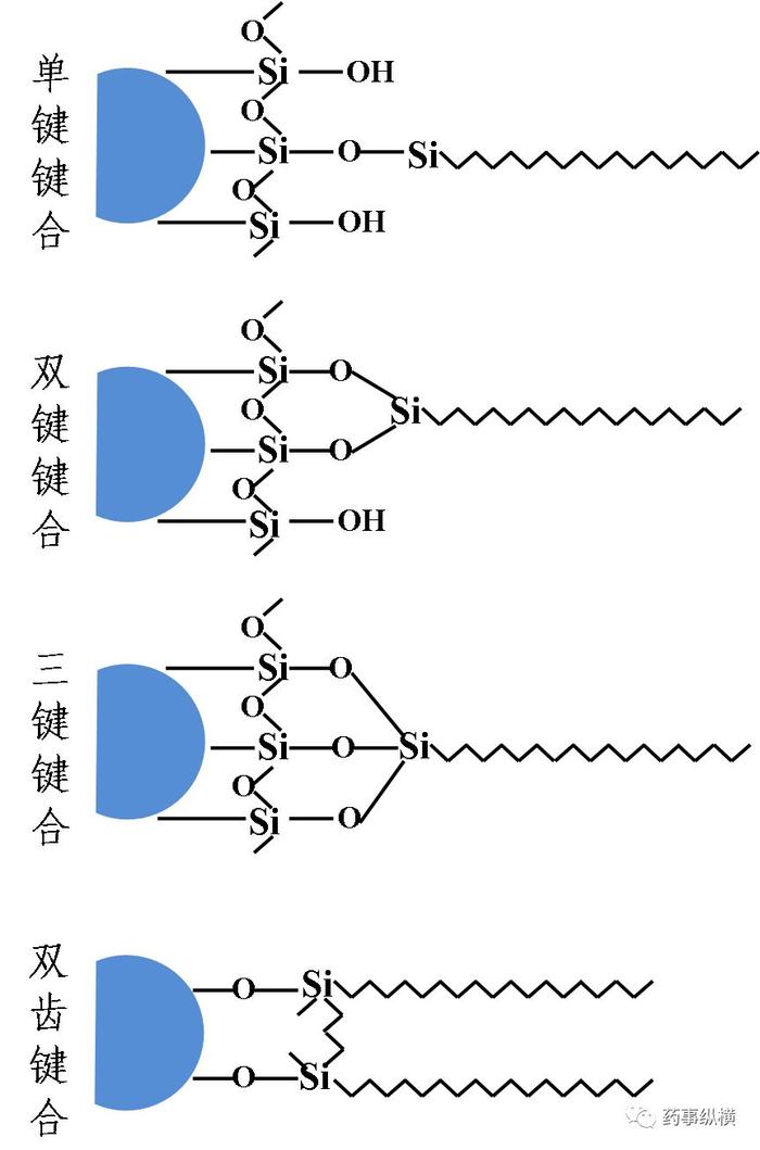 色谱柱选择指南-固定相的键合方式及修饰