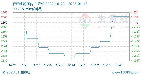 1月18日生意社轻质纯碱基准价为2664.00元/吨