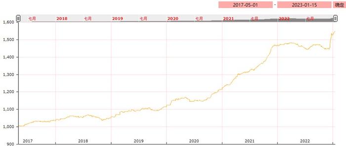 2023年1月第二期亳州中药材价格指数运行分析（1月9日－1月15日）