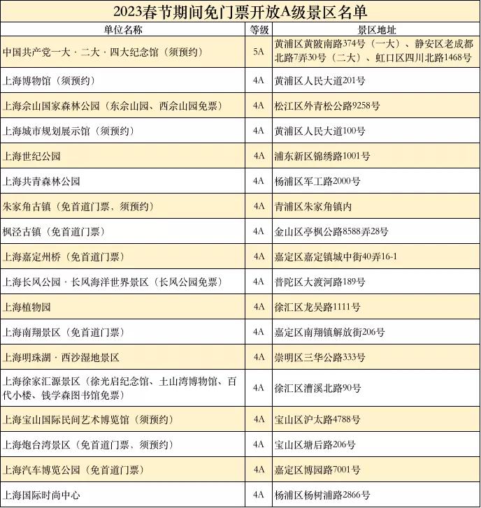 上海年夜饭消费力全国最强！春节假期别错过：101家景区推门票优惠，68家A级景区免门票开放→