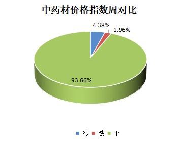 2023年1月第二期亳州中药材价格指数运行分析（1月9日－1月15日）