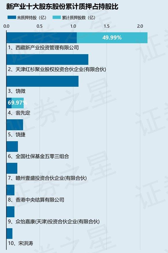 新产业（300832）股东翁先定质押581万股，占总股本0.7391%