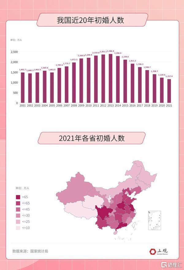 结婚越来越少！初婚人数首次跌破1200万人，平均年龄推迟了近四岁