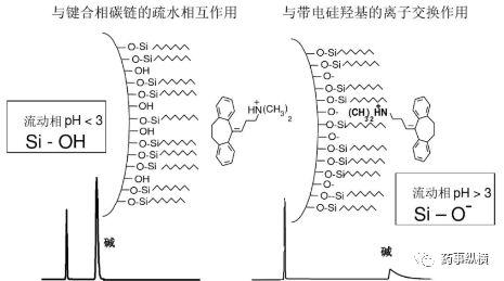 色谱柱选择指南-固定相的键合方式及修饰