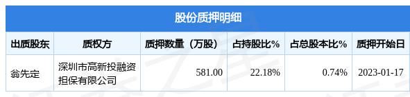 新产业（300832）股东翁先定质押581万股，占总股本0.7391%