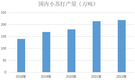 生意社：2022年小苏打市场行情走势分析