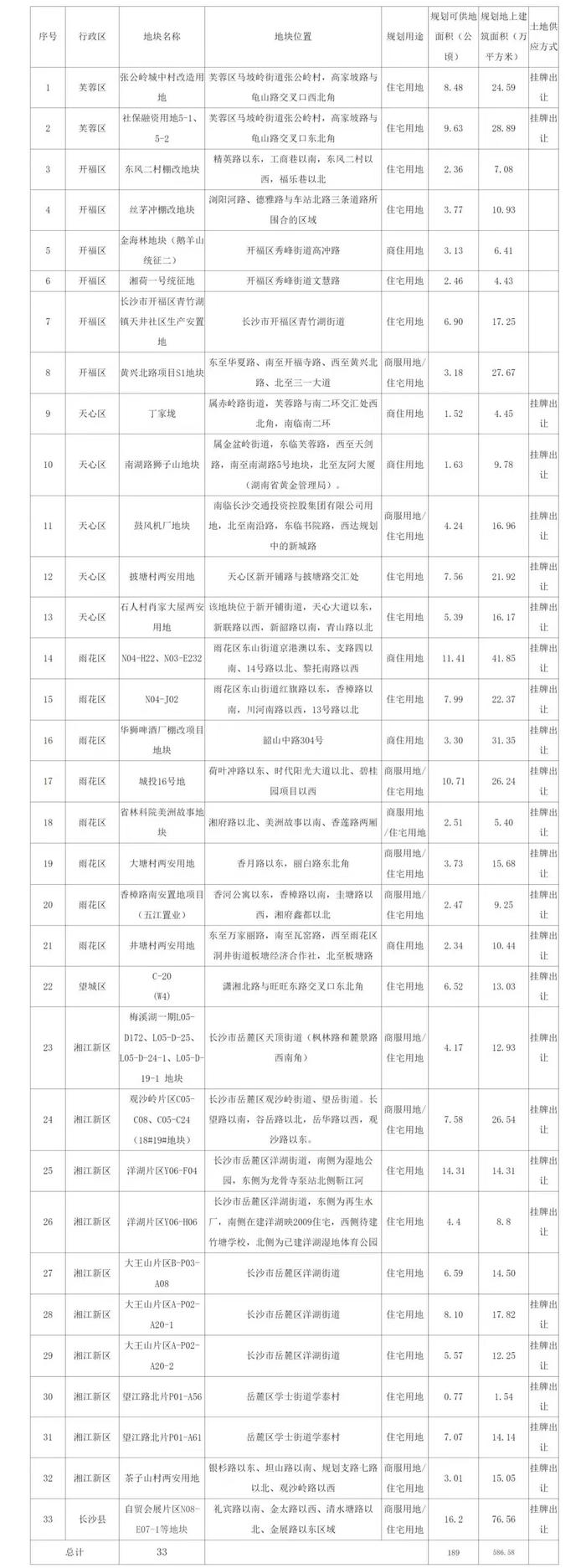 33宗2835亩 长沙公布今年首次拟供住宅用地项目清单