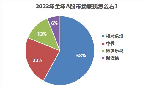 持币还是持股过节？7成私募看好2023年行情，这些方向是重点