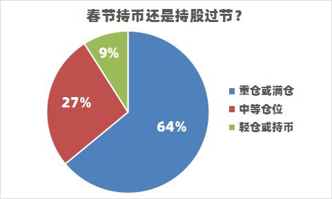 持币还是持股过节？7成私募看好2023年行情，这些方向是重点