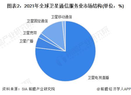 2022年全球卫星通信市场发展现状与竞争格局分析 全球市场规模稳步扩张【组图】