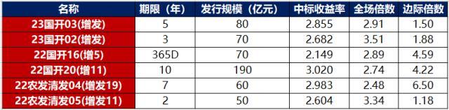 债市早报：2022年四季度经济运行好于预期，央行逆回购大幅加码维稳春节流动性