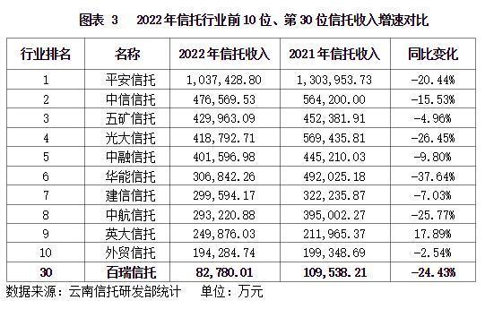 云南信托研报：2022年信托业经营数据概况