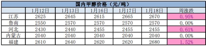 上游厂家库压可控 甲醇市场或反弹走高