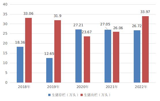 供应充足！2022年嘉兴市畜禽养殖整体保持稳定