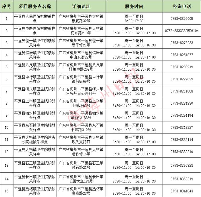 最新！梅州159个便民核酸采样服务点汇总（附服务时间、电话）