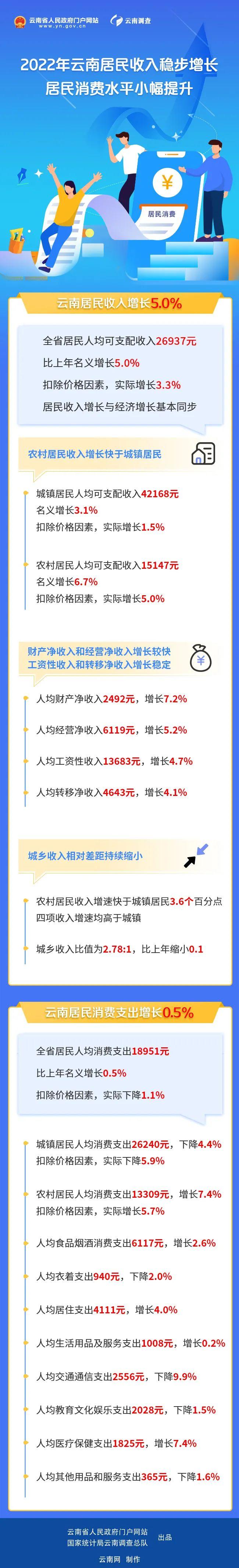 2022年云南居民收入稳步增长，居民消费水平小幅提升