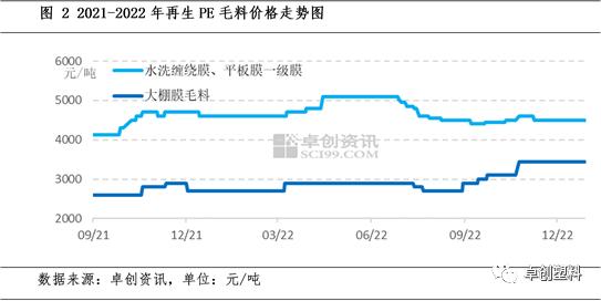 四季度再生PE利好与利空因素博弈 2023年一季度行情或略好转