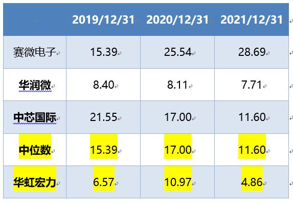 科创板研究|华虹宏力：科创板历史第三大IPO，研发投入占比偏低，管理层薪酬占净利润比重偏高