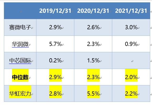 科创板研究|华虹宏力：科创板历史第三大IPO，研发投入占比偏低，管理层薪酬占净利润比重偏高