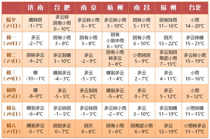 上海春节天气公告：有两场雨，气温起伏大，最低可达-5℃！返乡提前，高速还堵吗？指南→