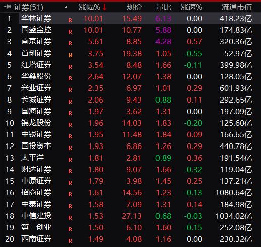 沸腾了！国家级平台重磅亮相，万亿板块引爆！600亿龙头一字涨停，“牛市旗手”持续躁动，多股却突发跌停