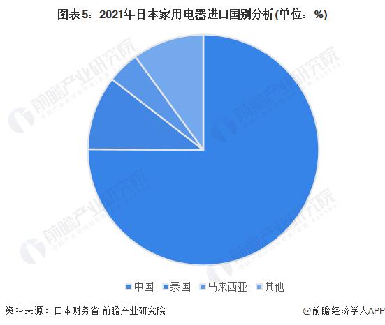 2022年日本家电行业进出口市场现状分析 对外贸易逆差加大【组图】