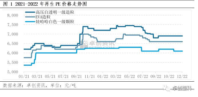 四季度再生PE利好与利空因素博弈 2023年一季度行情或略好转