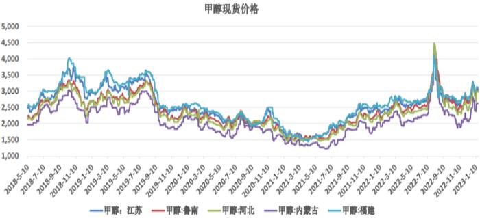 上游厂家库压可控 甲醇市场或反弹走高