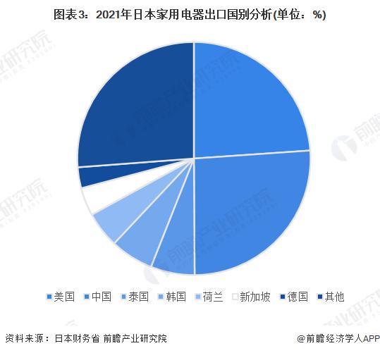 2022年日本家电行业进出口市场现状分析 对外贸易逆差加大【组图】