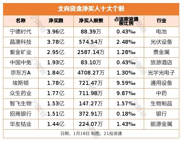 超2022年全年流入净额！1月外资大幅扫货，最新增减持板块出炉（名单）