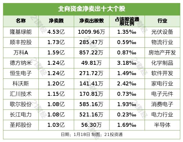 超2022年全年流入净额！1月外资大幅扫货，最新增减持板块出炉（名单）